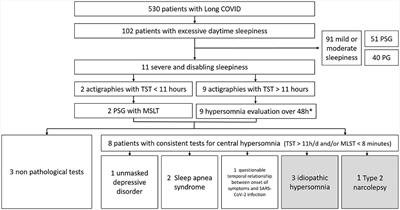 Post-COVID central hypersomnia, a treatable trait in long COVID: 4 case reports